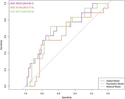 Prediction of medical admissions after psychiatric inpatient hospitalization in bipolar disorder: a retrospective cohort study